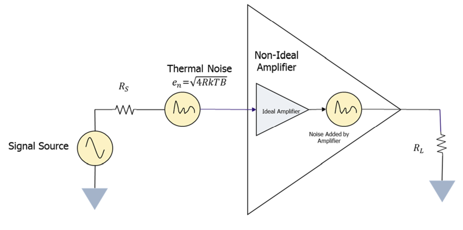 信号、熱雑音、及び相加性雑音を持つアンプの例