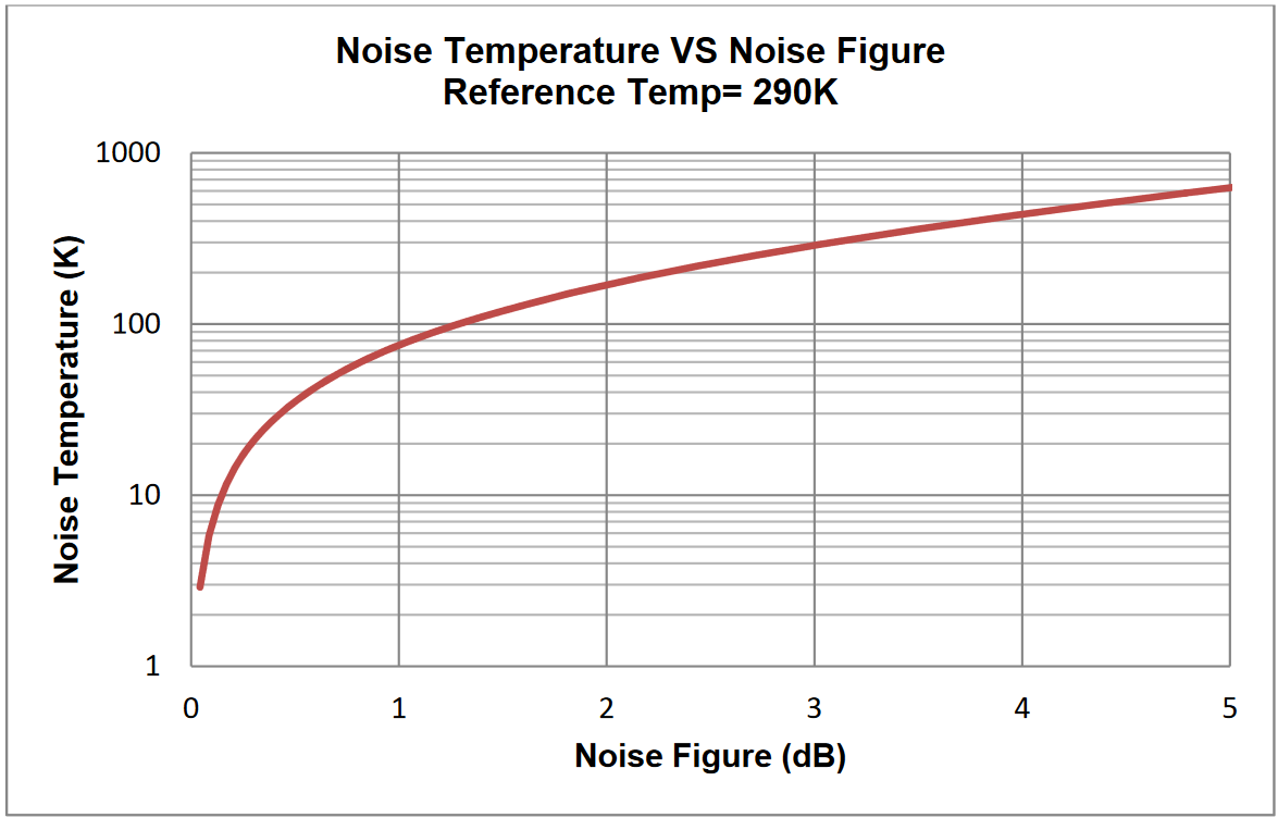 雑音温度 vs. 雑音指数（dB）