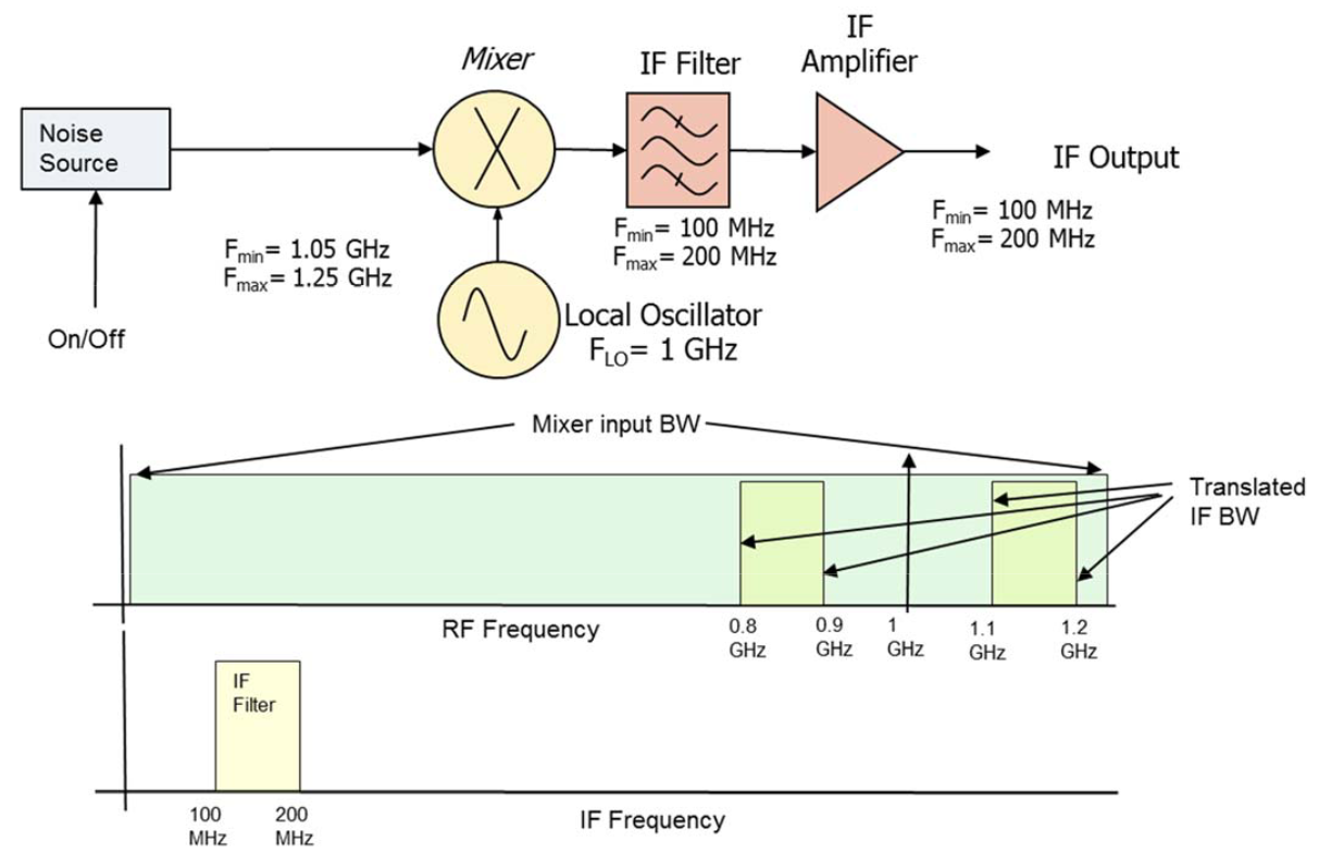 画像除去フィルタが測定に含まれていない周波数変換器での雑音指数（dB）測定